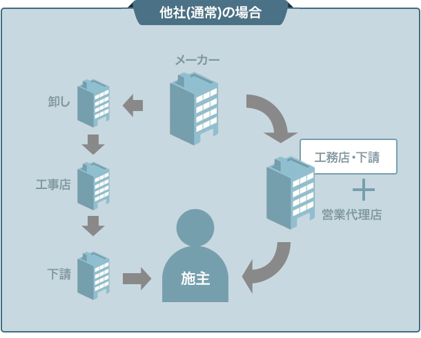 REASON.04LEDのお得な料金設定と高い施工品質