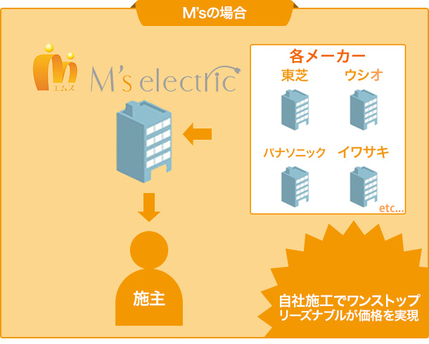 REASON.04LEDのお得な料金設定と高い施工品質